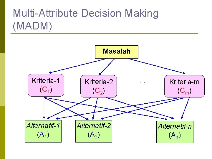 Multi-Attribute Decision Making (MADM) Masalah Kriteria-1 (C 1) Alternatif-1 (A 1) Kriteria-2 (C 2)