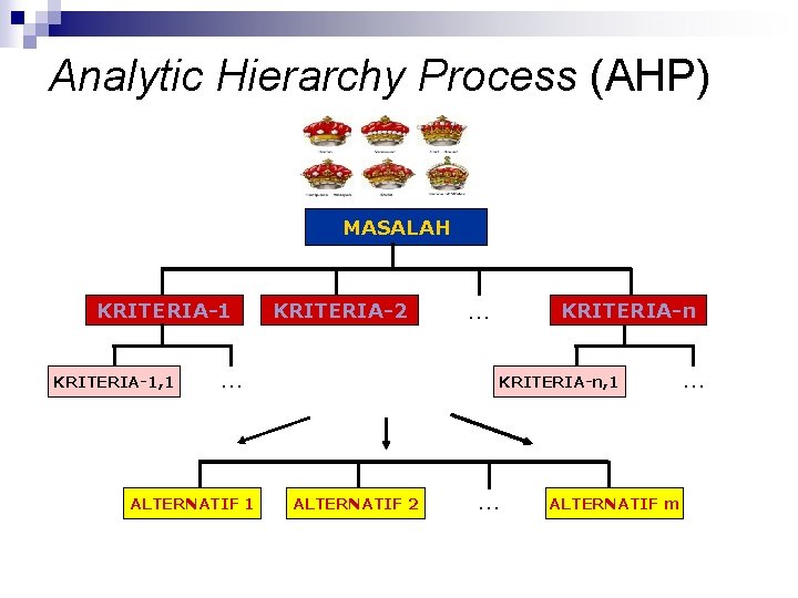 Analytic Hierarchy Process (AHP) MASALAH KRITERIA-1, 1 KRITERIA-2 … ALTERNATIF 1 … KRITERIA-n, 1