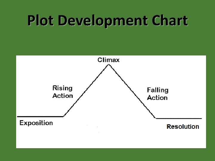 Plot Development Chart 