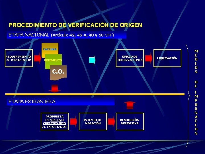 PROCEDIMIENTO DE VERIFICACIÓN DE ORIGEN ETAPA NACIONAL (Artículo 42, 46 -A, 48 y 50