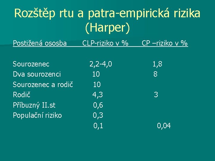 Rozštěp rtu a patra-empirická rizika (Harper) Postižená ososba CLP-riziko v % CP –riziko v