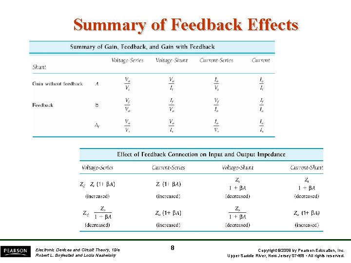Summary of Feedback Effects Electronic Devices and Circuit Theory, 10/e Robert L. Boylestad and