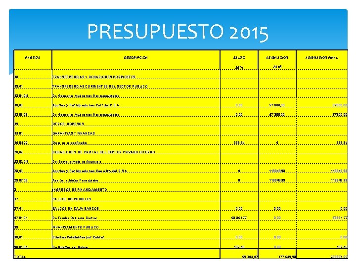 PRESUPUESTO 2015 PARTIDA DESCRIPCION SALDO ASIGNACION ASIGNASION FINAL 2014 2015 18 TRANSFERENCIAS Y DONACIONES