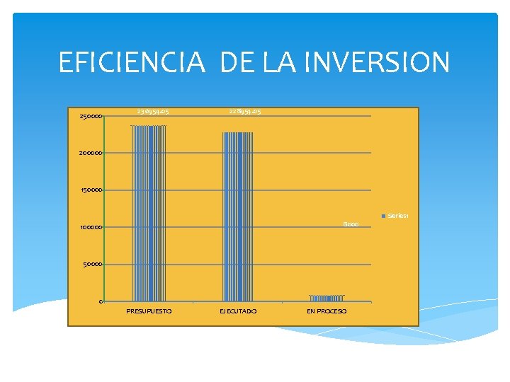 EFICIENCIA DE LA INVERSION 250000 236954. 05 228954. 05 200000 150000 8000 100000 50000