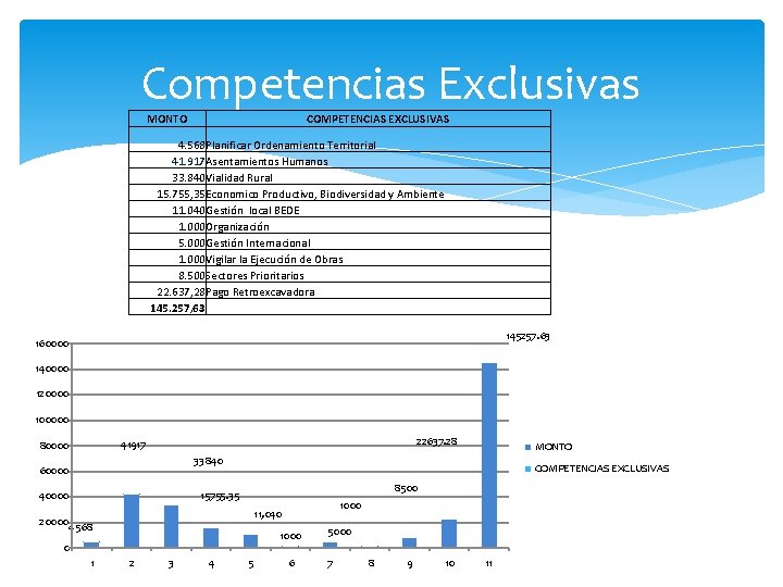 Competencias Exclusivas MONTO COMPETENCIAS EXCLUSIVAS 4. 568 Planificar Ordenamiento Territorial 41. 917 Asentamientos Humanos