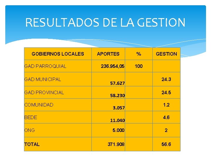 RESULTADOS DE LA GESTION GOBIERNOS LOCALES GAD PARROQUIAL GAD MUNICIPAL GAD PROVINCIAL APORTES 236.