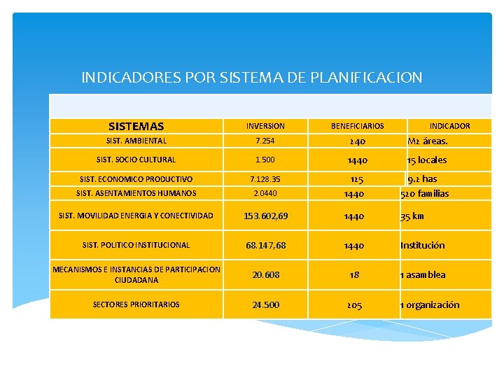 INDICADORES POR SISTEMA DE PLANIFICACION SISTEMAS INVERSION BENEFICIARIOS SIST. AMBIENTAL 7. 254 240 M