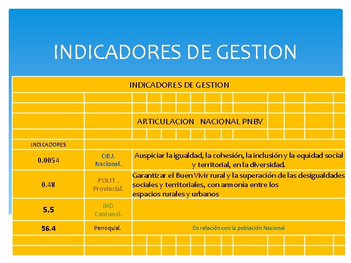 INDICADORES DE GESTION ARTICULACION NACIONAL PNBV INDICADORES 0. 0054 OBJ. Nacional. 0. 48 POLIT.