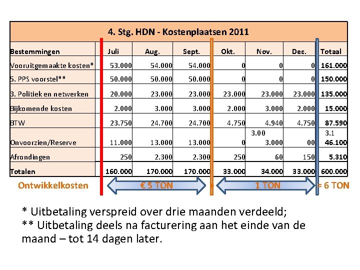 4. Stg. HDN - Kostenplaatsen 2011 Bestemmingen Juli Vooruitgemaakte kosten* 53. 000 54. 000