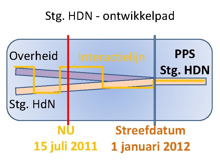 Stg. HDN - ontwikkelpad Overheid Interactielijn PPS Stg. HDN Stg. Hd. N NU Streefdatum