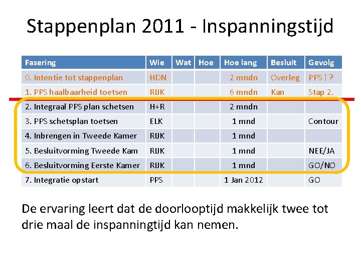 Stappenplan 2011 - Inspanningstijd Fasering Wie 0. Intentie tot stappenplan HDN 1. PPS haalbaarheid