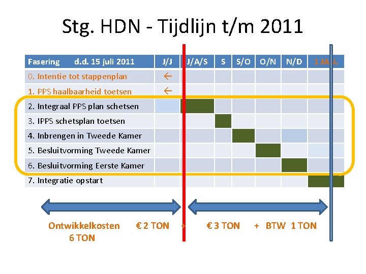 Stg. HDN - Tijdlijn t/m 2011 Fasering d. d. 15 juli 2011 J/J 0.