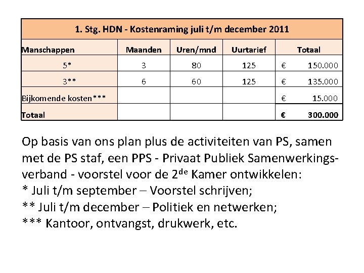 1. Stg. HDN - Kostenraming juli t/m december 2011 Manschappen Maanden Uren/mnd Uurtarief Totaal