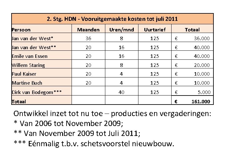 2. Stg. HDN - Vooruitgemaakte kosten tot juli 2011 Persoon Maanden Uren/mnd Uurtarief Totaal