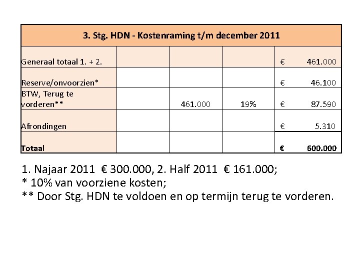 3. Stg. HDN - Kostenraming t/m december 2011 Generaal totaal 1. + 2. €