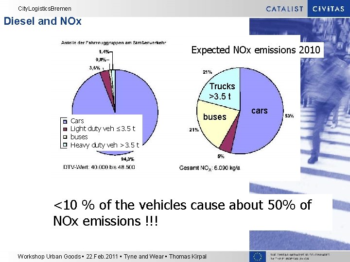 City. Logistics. Bremen Diesel and NOx mileage NOx emissions Expected NOx emissions 2010 2002