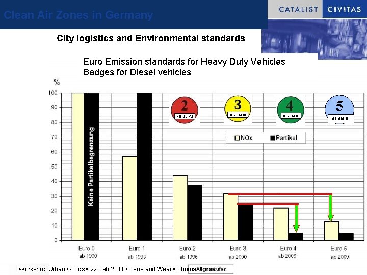 City. Logistics. Bremen Clean Air Zones in Germany City logistics and Environmental standards Euro