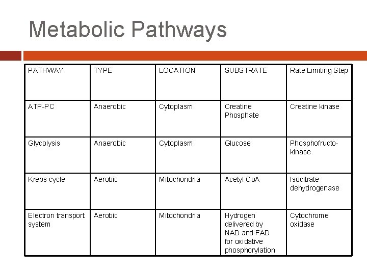 Metabolic Pathways PATHWAY TYPE LOCATION SUBSTRATE Rate Limiting Step ATP-PC Anaerobic Cytoplasm Creatine Phosphate