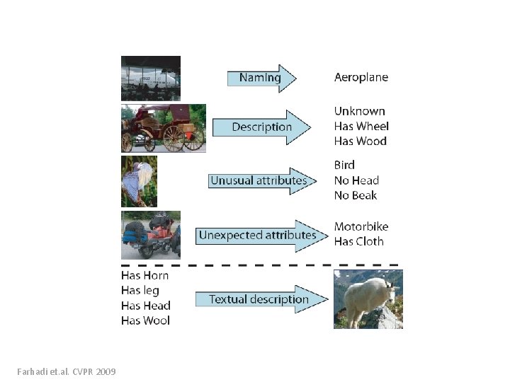 Describing Images Farhadi et. al. CVPR 2009 