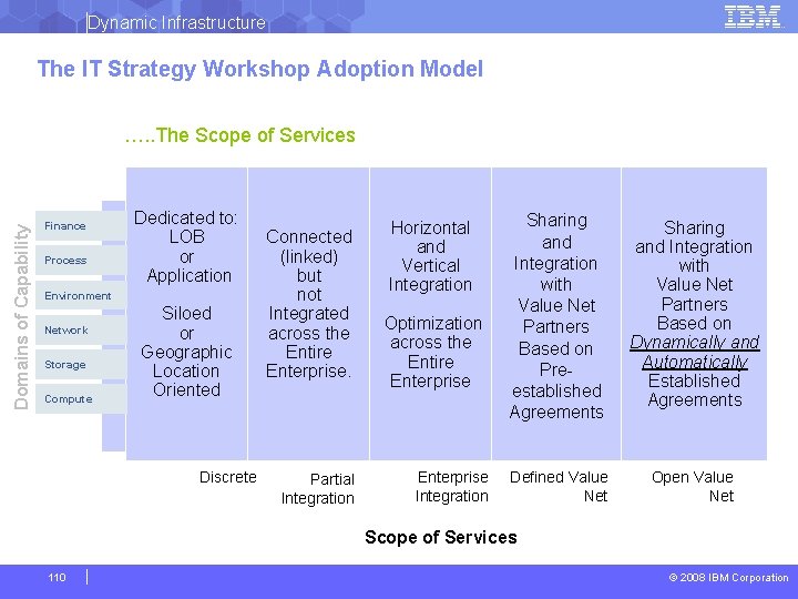Dynamic Infrastructure The IT Strategy Workshop Adoption Model Domains of Capability …. . The