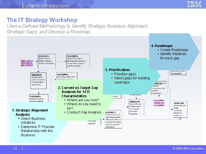 Dynamic Infrastructure The IT Strategy Workshop Uses a Defined Methodology to Identify Strategic Business