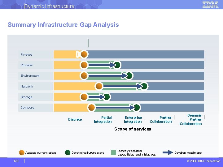 Dynamic Infrastructure Summary Infrastructure Gap Analysis Finance Process Environment Network Storage Compute Discrete Partial