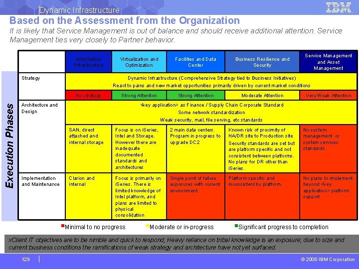 Dynamic Infrastructure Based on the Assessment from the Organization It is likely that Service