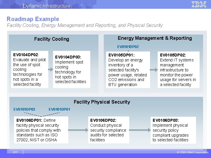 Dynamic Infrastructure Roadmap Example Facility Cooling, Energy Management and Reporting, and Physical Security Energy