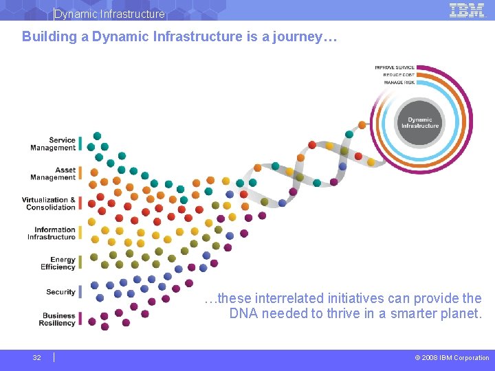 Dynamic Infrastructure Building a Dynamic Infrastructure is a journey… …these interrelated initiatives can provide