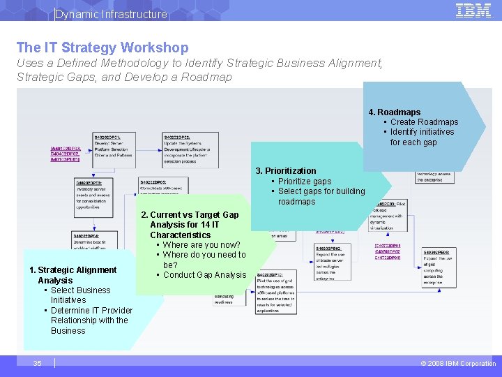 Dynamic Infrastructure The IT Strategy Workshop Uses a Defined Methodology to Identify Strategic Business