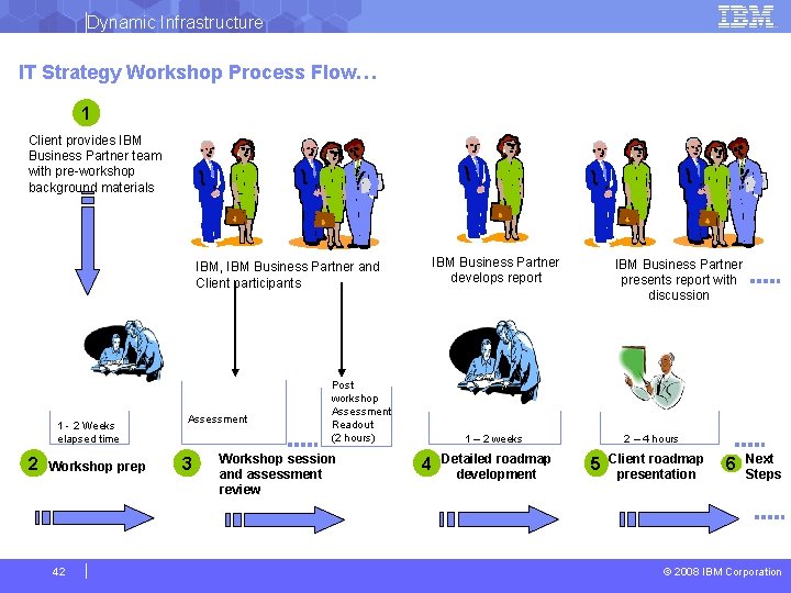 Dynamic Infrastructure IT Strategy Workshop Process Flow… 1 Client provides IBM Business Partner team