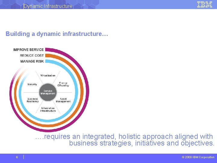 Dynamic Infrastructure Building a dynamic infrastructure… …. requires an integrated, holistic approach aligned with