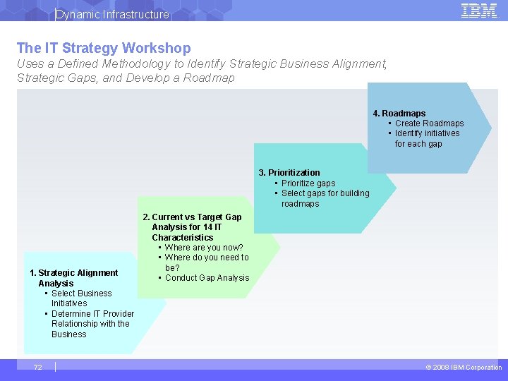 Dynamic Infrastructure The IT Strategy Workshop Uses a Defined Methodology to Identify Strategic Business