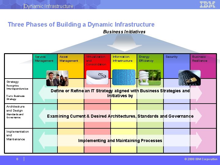 Dynamic Infrastructure Three Phases of Building a Dynamic Infrastructure Business Initiatives Service Management Asset