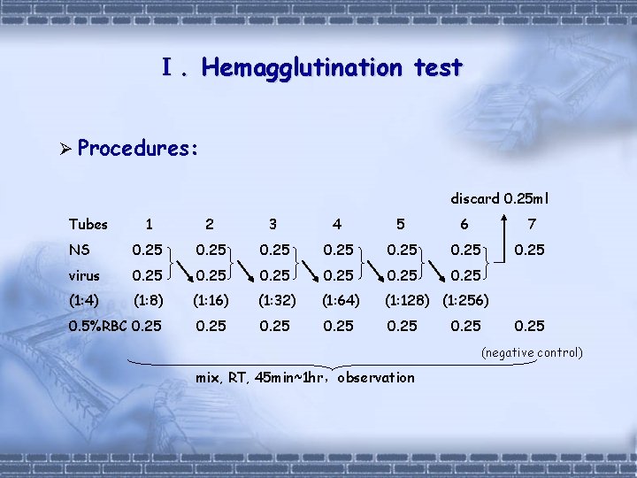 Ⅰ. Hemagglutination test Ø Procedures: discard 0. 25 ml Tubes 1 2 3 4