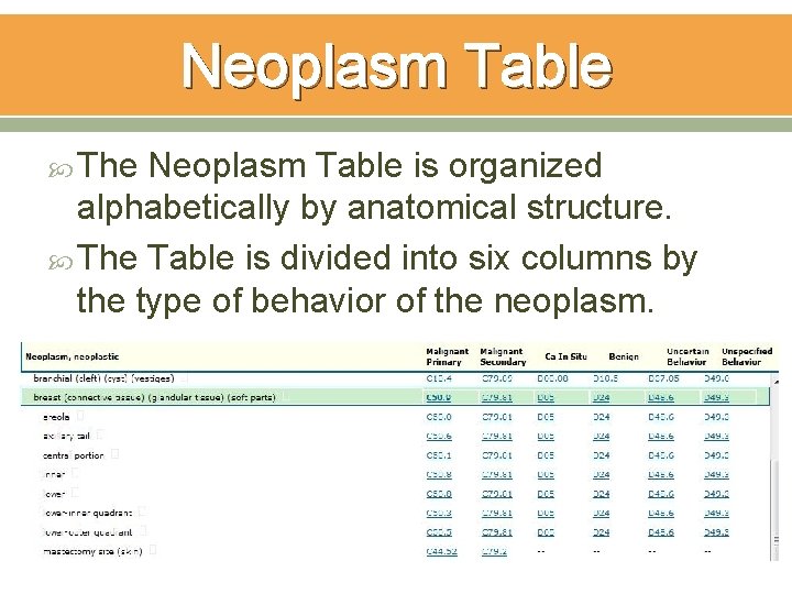 Neoplasm Table The Neoplasm Table is organized alphabetically by anatomical structure. The Table is Neoplasm Table The Neoplasm Table is organized alphabetically by anatomical structure. The Table is