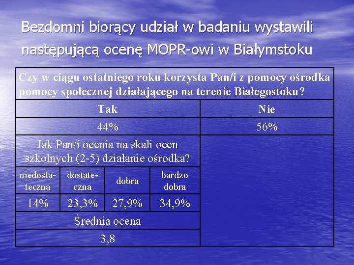 Bezdomni biorący udział w badaniu wystawili następującą ocenę MOPR-owi w Białymstoku Czy w ciągu