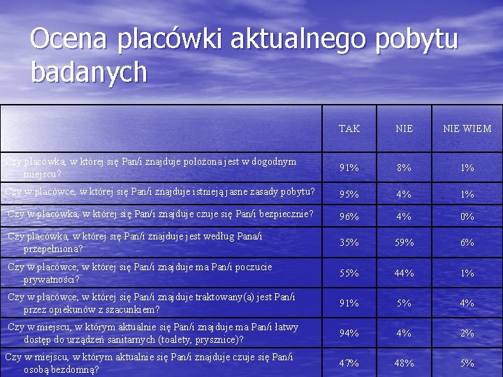 Ocena placówki aktualnego pobytu badanych TAK NIE WIEM Czy placówka, w której się Pan/i