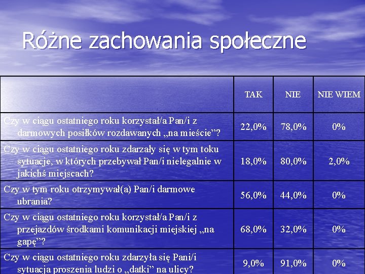 Różne zachowania społeczne TAK NIE WIEM Czy w ciągu ostatniego roku korzystał/a Pan/i z