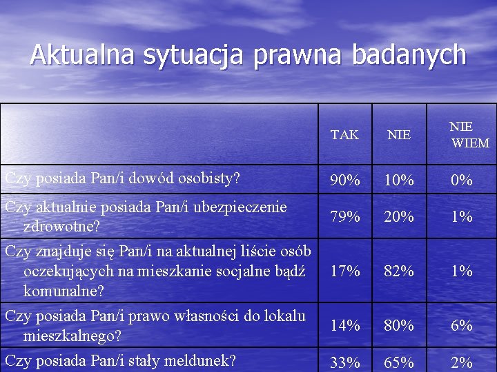 Aktualna sytuacja prawna badanych TAK NIE WIEM 90% 10% 0% 79% 20% 1% 17%