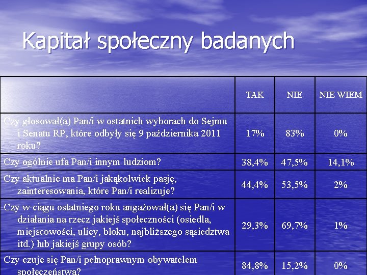 Kapitał społeczny badanych TAK NIE WIEM 17% 83% 0% Czy ogólnie ufa Pan/i innym