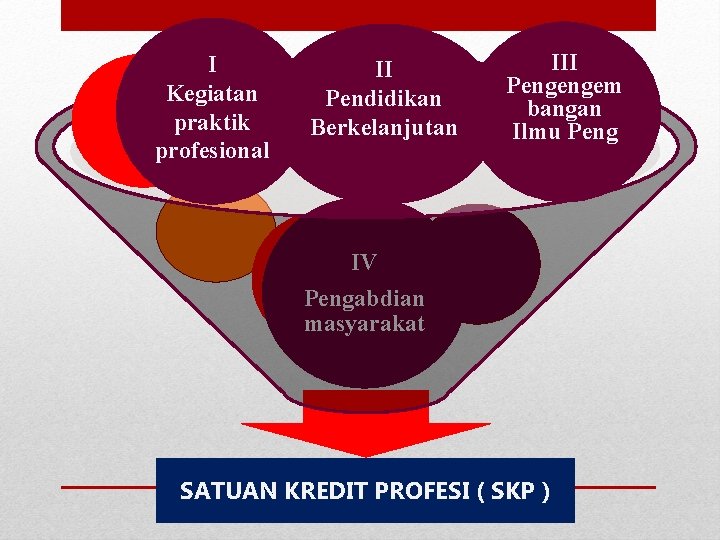 I Kegiatan praktik profesional II Pendidikan Berkelanjutan III Pengengem bangan Ilmu Peng IV Pengabdian