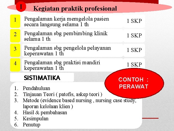 I Kegiatan praktik profesional 1 Pengalaman kerja memgelola pasien secara langsung selama 1 th