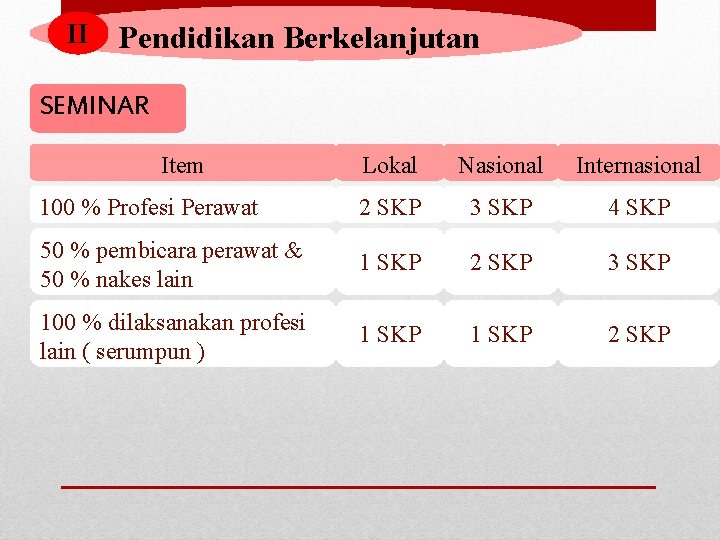 II Pendidikan Berkelanjutan SEMINAR Item Lokal Nasional Internasional 100 % Profesi Perawat 2 SKP