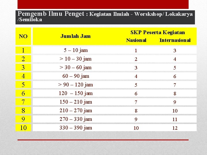 Pemgemb Ilmu Penget : Kegiatan Ilmiah - Worskshop/ Lokakarya /Semiloka NO Jumlah Jam 1