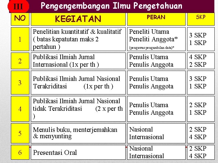 III Pengengembangan Ilmu Pengetahuan NO KEGIATAN 1 Penelitian kuantitatif & kualitatif ( batas kepatutan