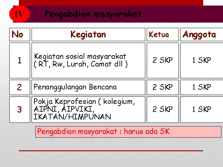 IV No Pengabdian masyarakat Kegiatan Ketua Anggota 1 Kegiatan sosial masyarakat ( RT, Rw,