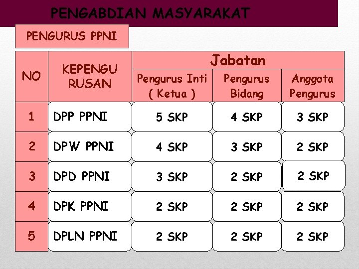 PENGABDIAN MASYARAKAT PENGURUS PPNI NO KEPENGU RUSAN Jabatan Pengurus Inti ( Ketua ) Pengurus