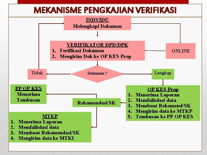 MEKANISME PENGKAJIAN VERIFIKASI INDVIDU Melengkapi Dokumen VERIFIKATOR DPD/DPK 1. Ferifikasi Dokumen 2. Mengirim Dok