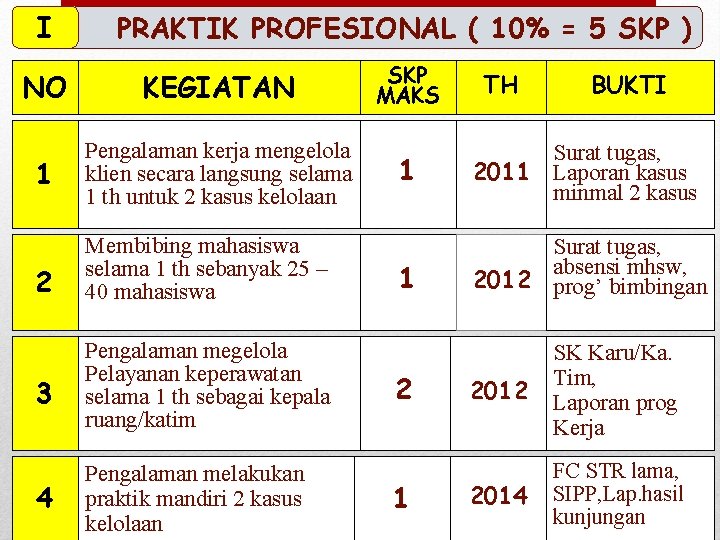 I PRAKTIK PROFESIONAL ( 10% = 5 SKP ) NO KEGIATAN SKP MAKS 1